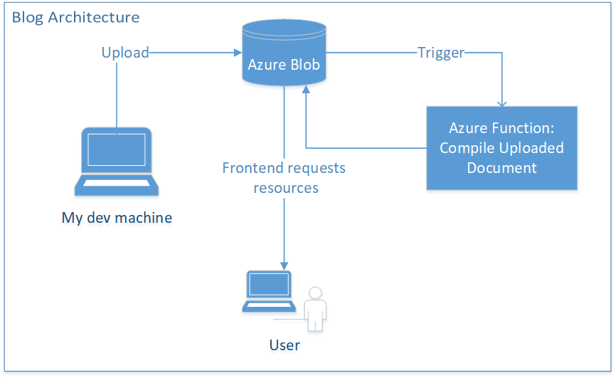 Architecture Diagram