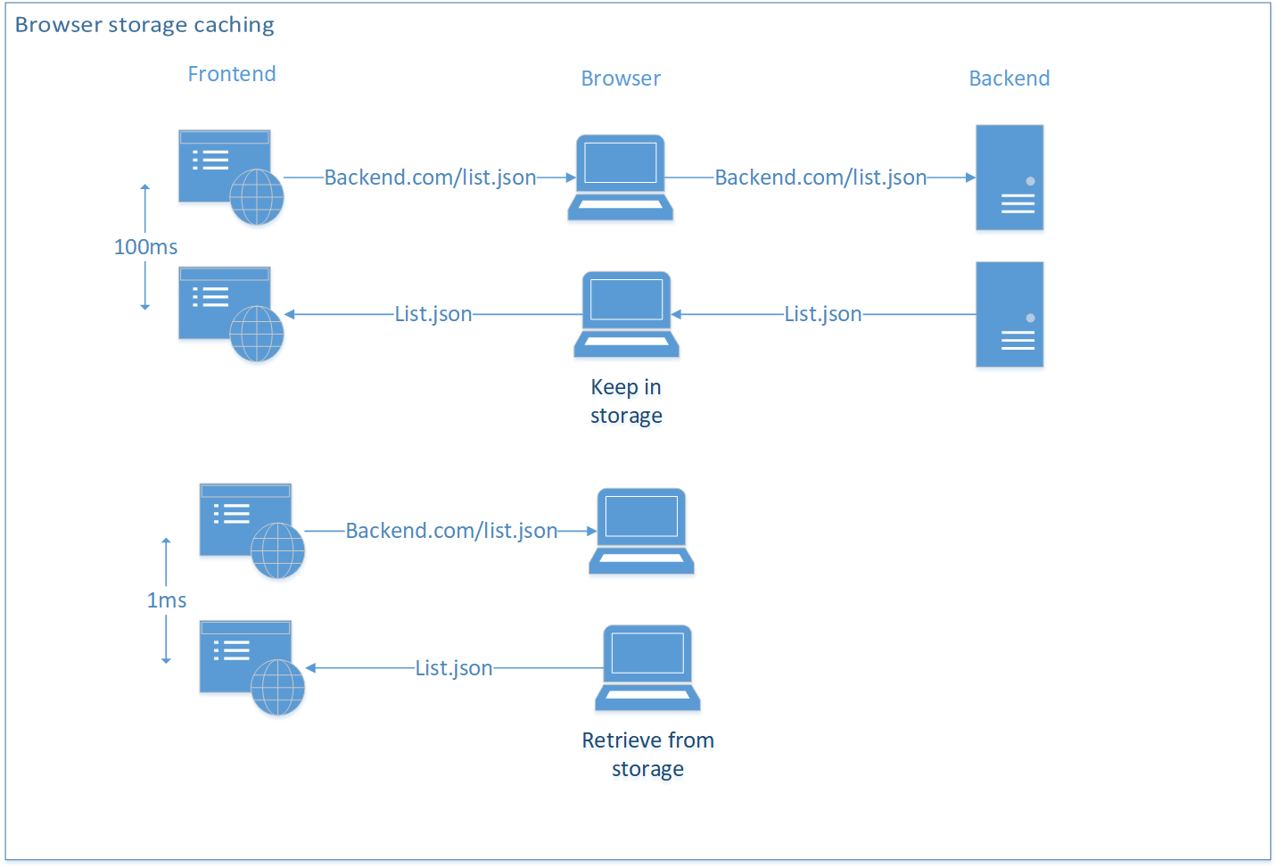 Basic Architecture